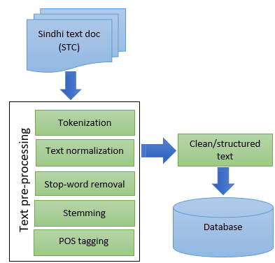 TPTS: Text pre-processing Techniques for Sindhi Language – PJEST